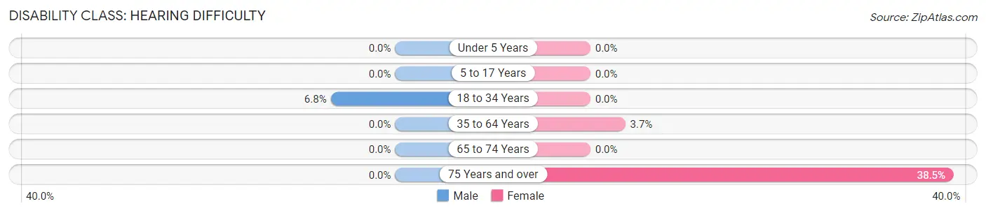 Disability in Harrison: <span>Hearing Difficulty</span>