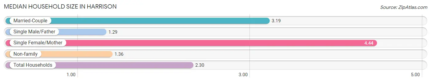 Median Household Size in Harrison