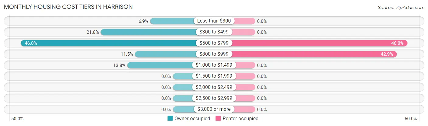 Monthly Housing Cost Tiers in Harrison