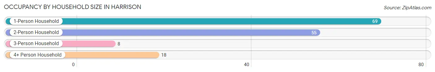 Occupancy by Household Size in Harrison