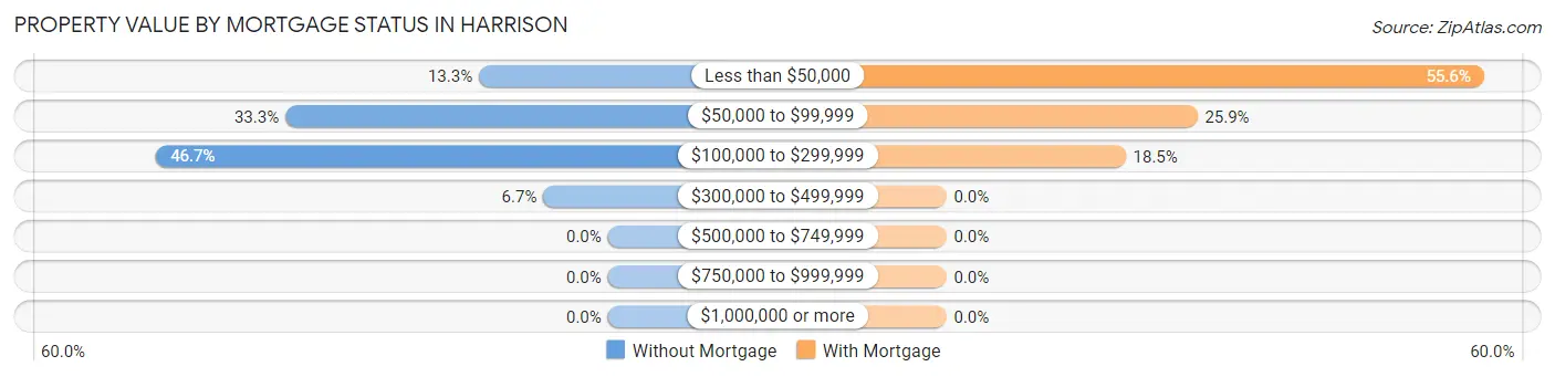 Property Value by Mortgage Status in Harrison