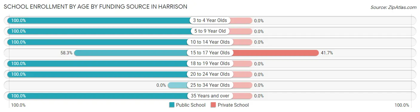 School Enrollment by Age by Funding Source in Harrison