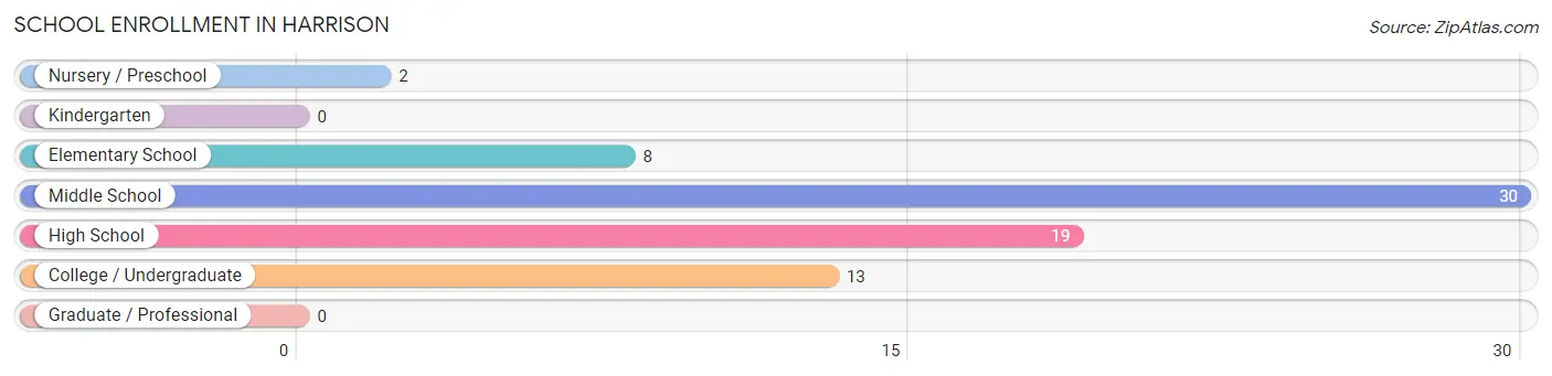 School Enrollment in Harrison