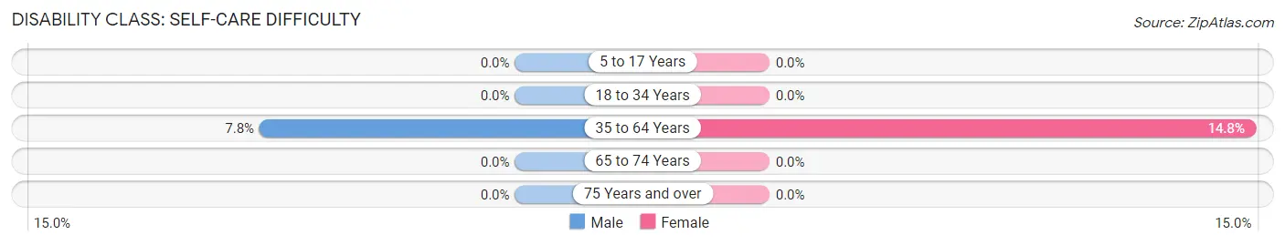 Disability in Harrison: <span>Self-Care Difficulty</span>