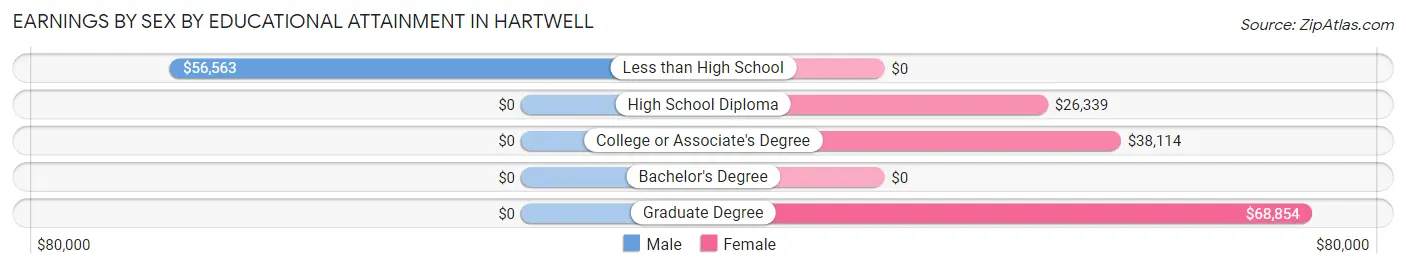 Earnings by Sex by Educational Attainment in Hartwell