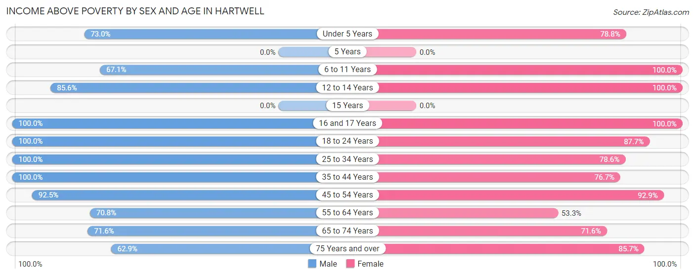 Income Above Poverty by Sex and Age in Hartwell