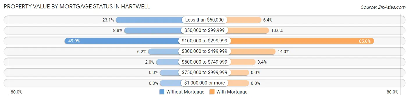 Property Value by Mortgage Status in Hartwell