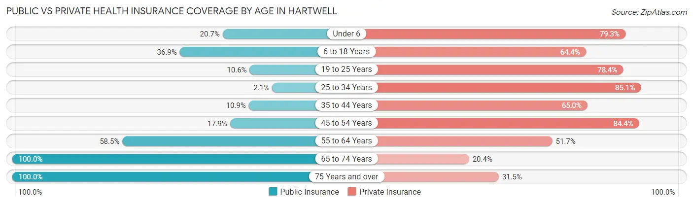 Public vs Private Health Insurance Coverage by Age in Hartwell