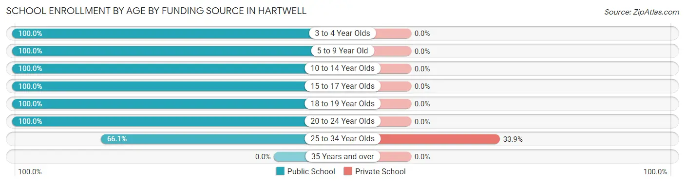 School Enrollment by Age by Funding Source in Hartwell