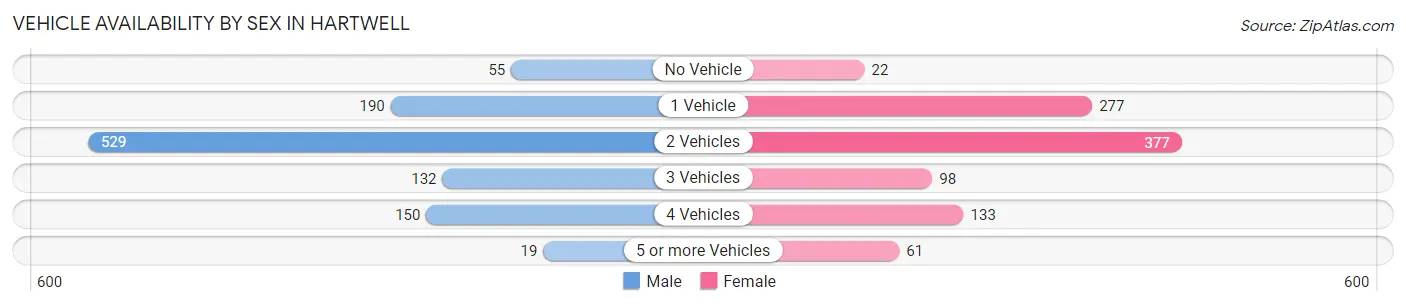 Vehicle Availability by Sex in Hartwell