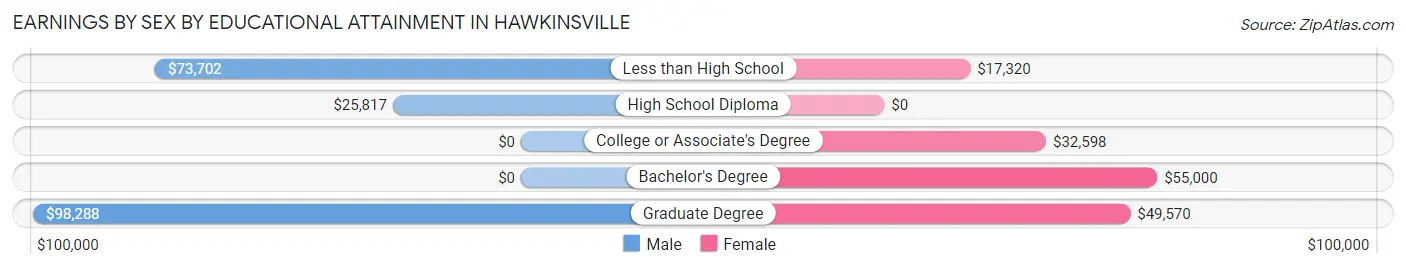 Earnings by Sex by Educational Attainment in Hawkinsville