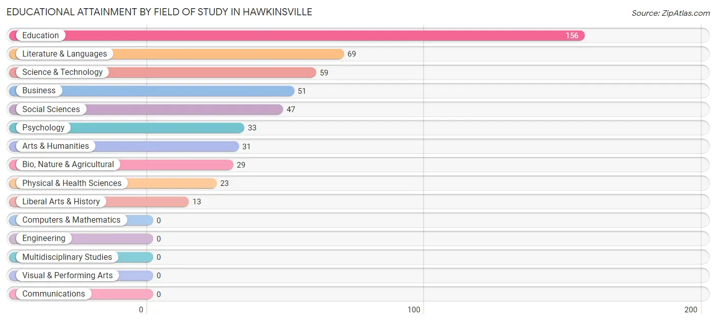 Educational Attainment by Field of Study in Hawkinsville