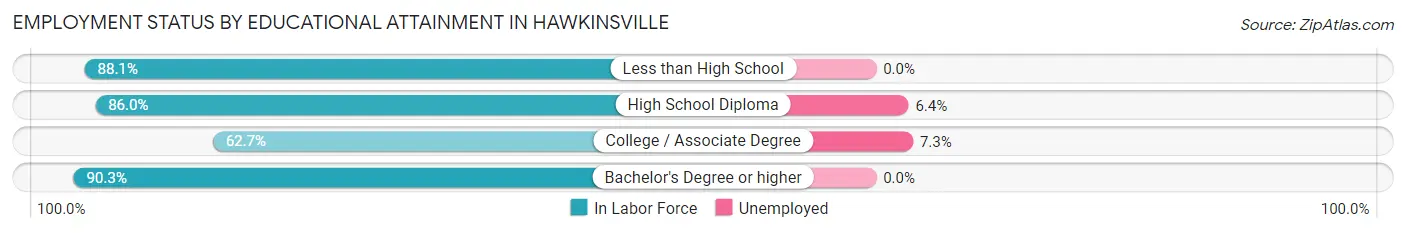 Employment Status by Educational Attainment in Hawkinsville