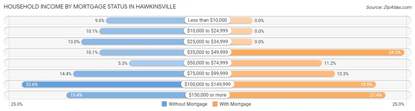 Household Income by Mortgage Status in Hawkinsville