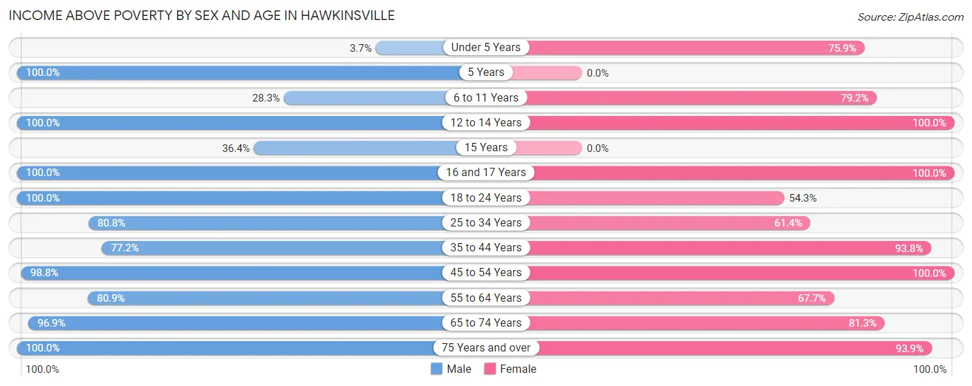 Income Above Poverty by Sex and Age in Hawkinsville