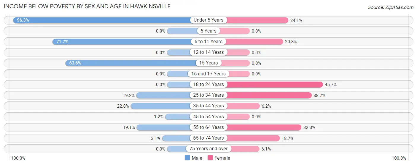 Income Below Poverty by Sex and Age in Hawkinsville