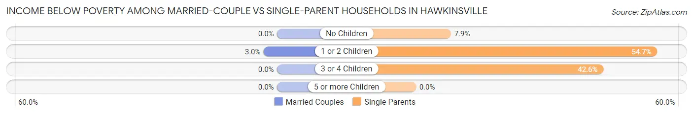 Income Below Poverty Among Married-Couple vs Single-Parent Households in Hawkinsville