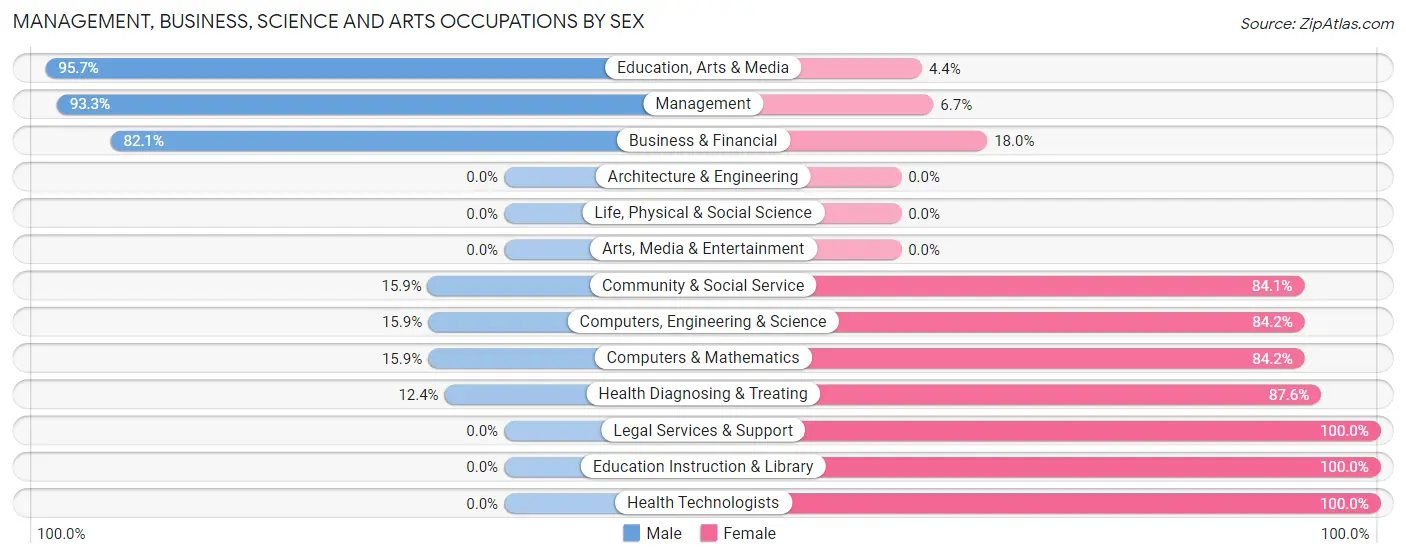Management, Business, Science and Arts Occupations by Sex in Hawkinsville