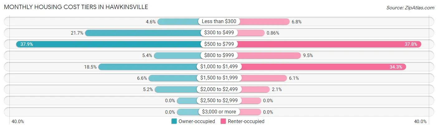 Monthly Housing Cost Tiers in Hawkinsville