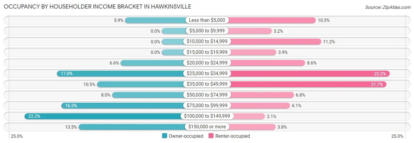 Occupancy by Householder Income Bracket in Hawkinsville