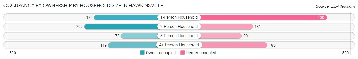 Occupancy by Ownership by Household Size in Hawkinsville