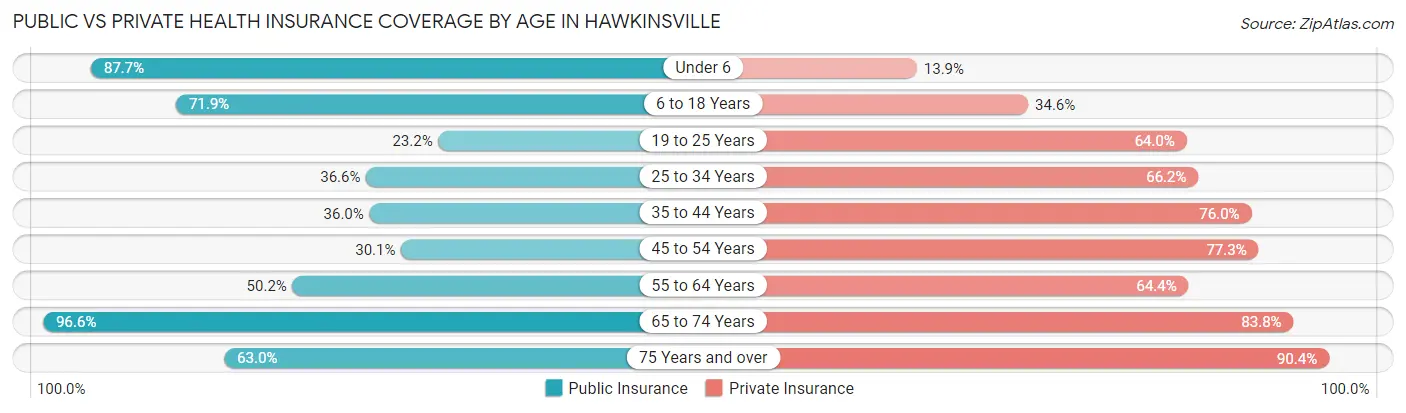 Public vs Private Health Insurance Coverage by Age in Hawkinsville