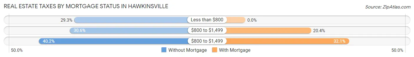 Real Estate Taxes by Mortgage Status in Hawkinsville