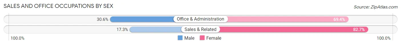 Sales and Office Occupations by Sex in Hawkinsville