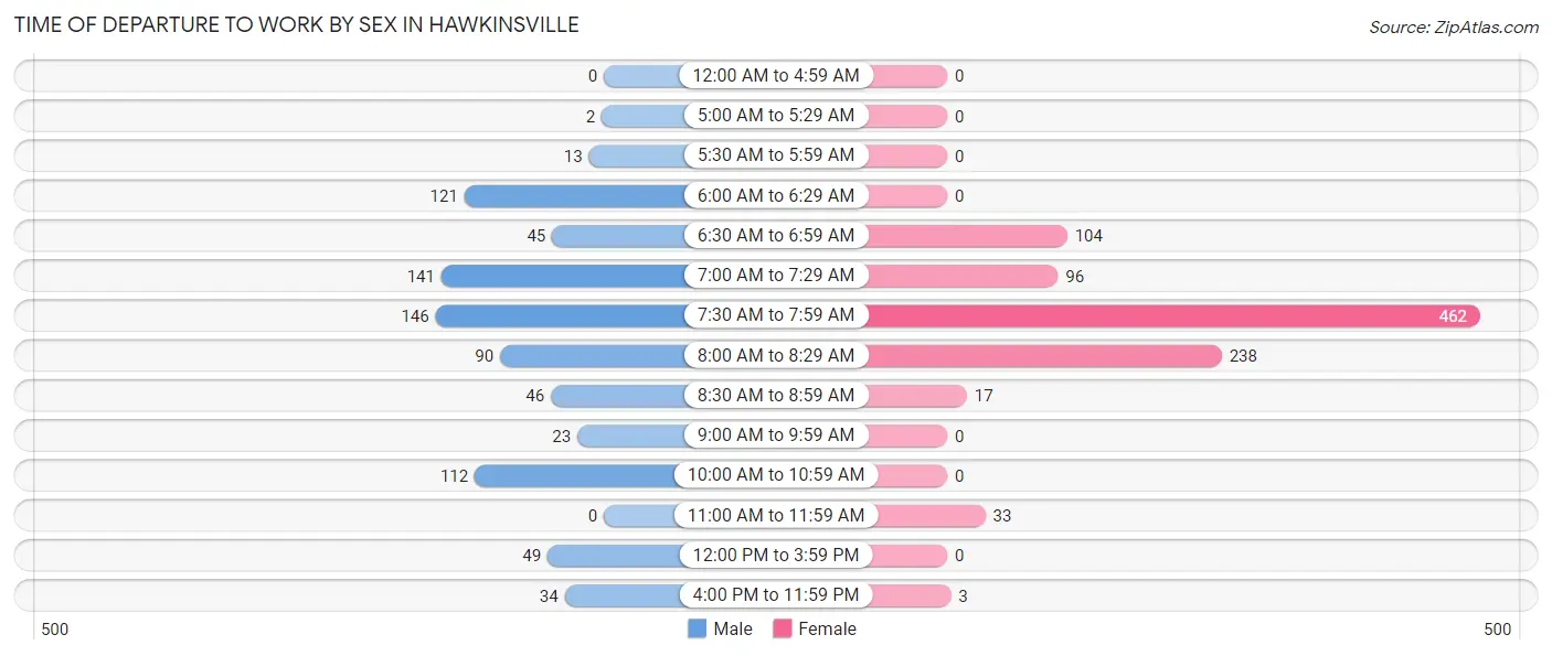 Time of Departure to Work by Sex in Hawkinsville
