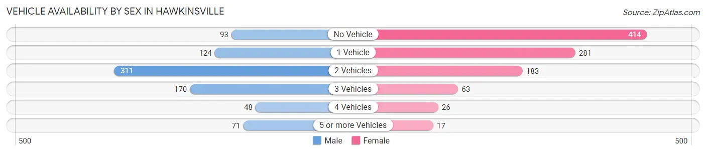 Vehicle Availability by Sex in Hawkinsville