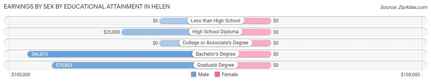 Earnings by Sex by Educational Attainment in Helen