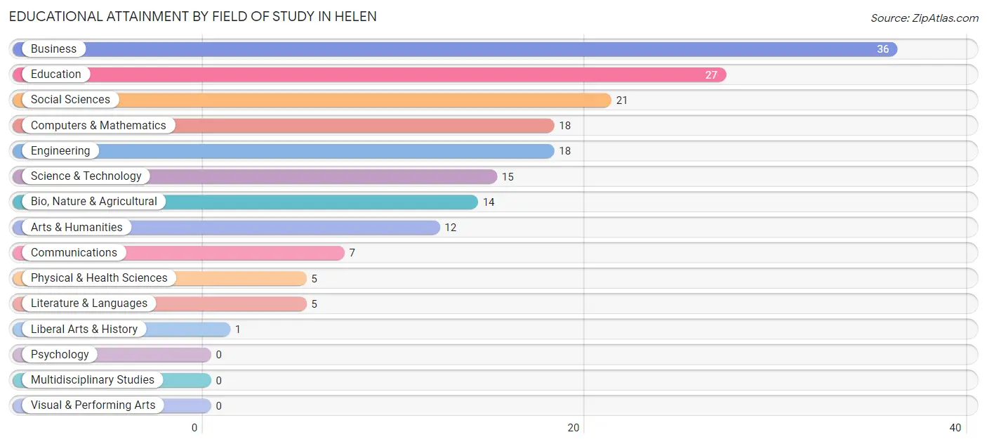 Educational Attainment by Field of Study in Helen