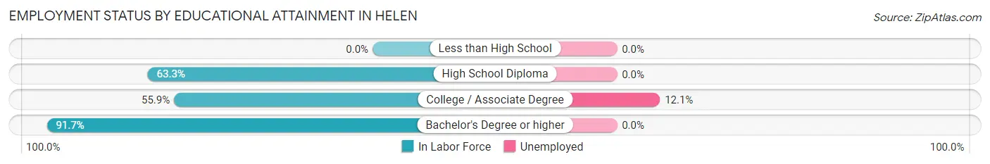 Employment Status by Educational Attainment in Helen