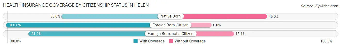 Health Insurance Coverage by Citizenship Status in Helen