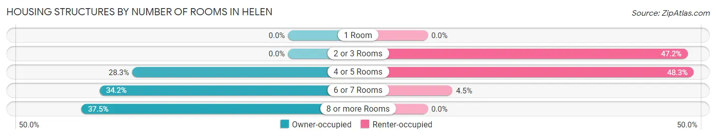 Housing Structures by Number of Rooms in Helen