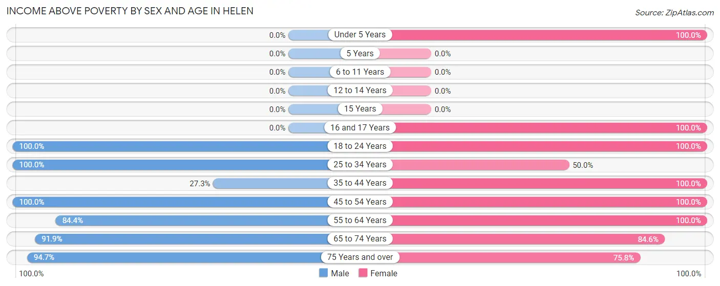 Income Above Poverty by Sex and Age in Helen