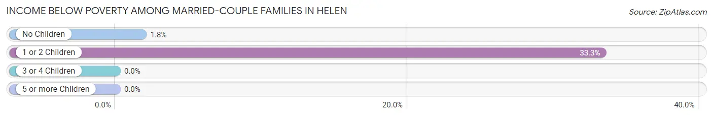 Income Below Poverty Among Married-Couple Families in Helen