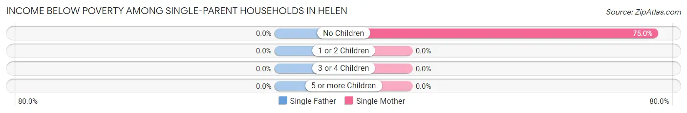 Income Below Poverty Among Single-Parent Households in Helen