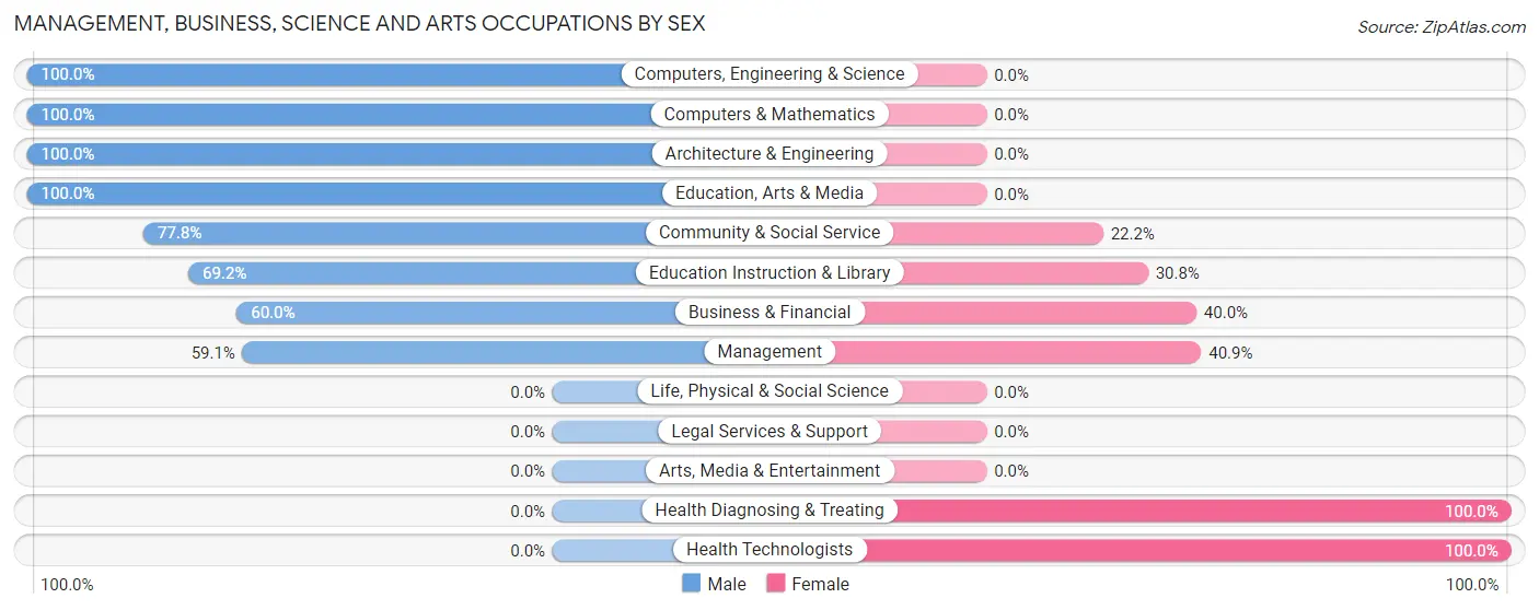 Management, Business, Science and Arts Occupations by Sex in Helen