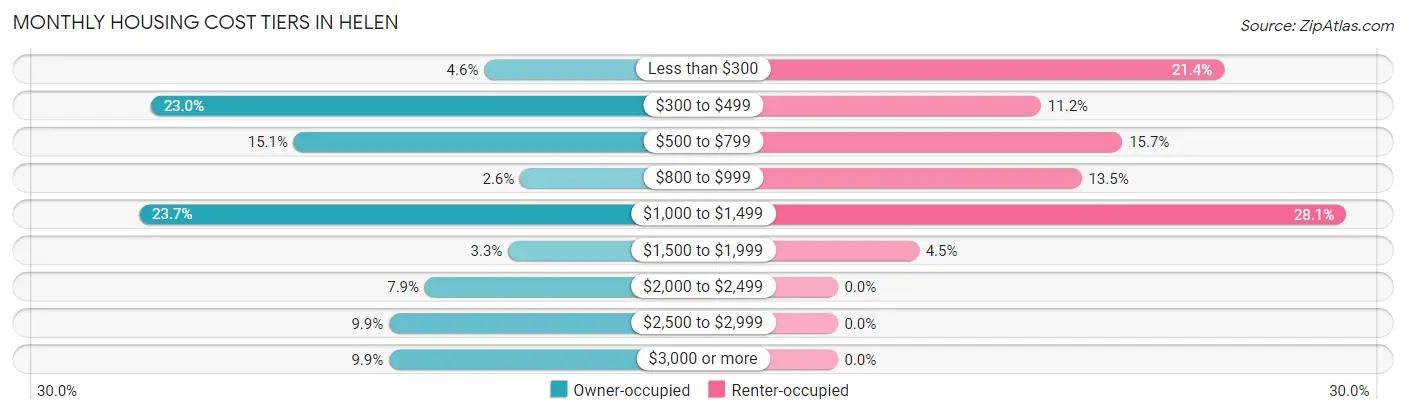 Monthly Housing Cost Tiers in Helen