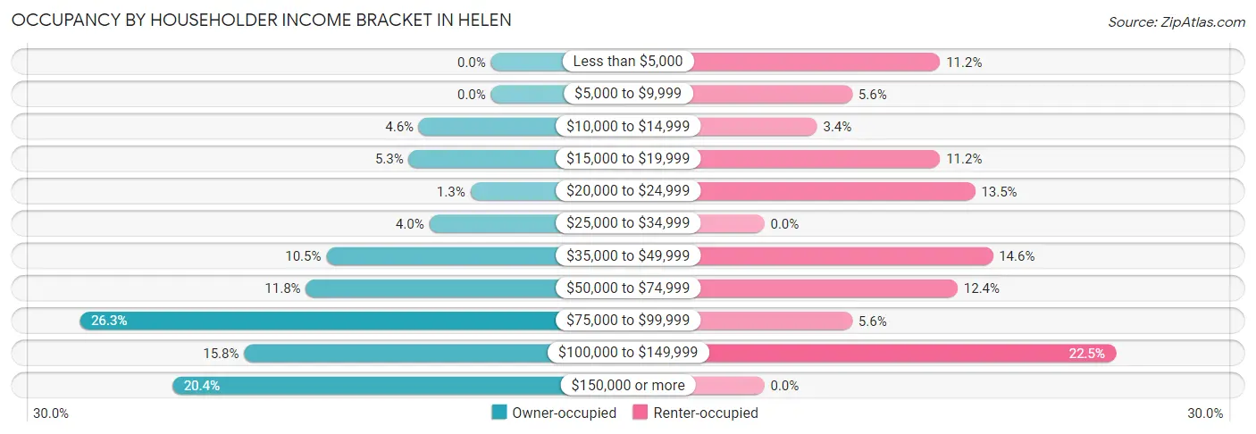 Occupancy by Householder Income Bracket in Helen