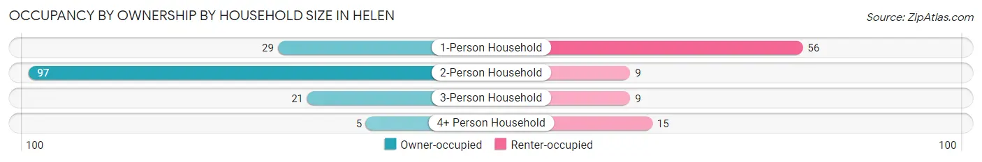 Occupancy by Ownership by Household Size in Helen