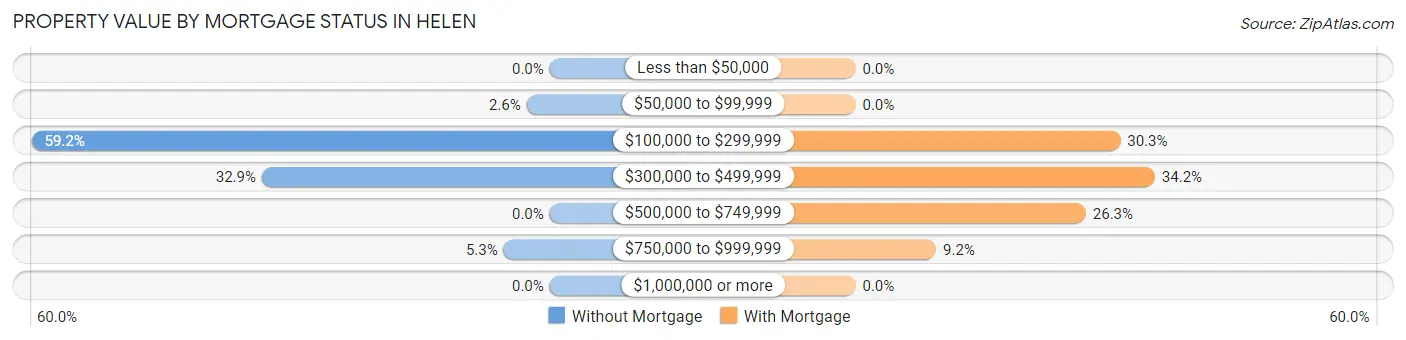 Property Value by Mortgage Status in Helen