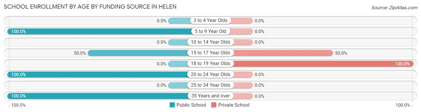 School Enrollment by Age by Funding Source in Helen