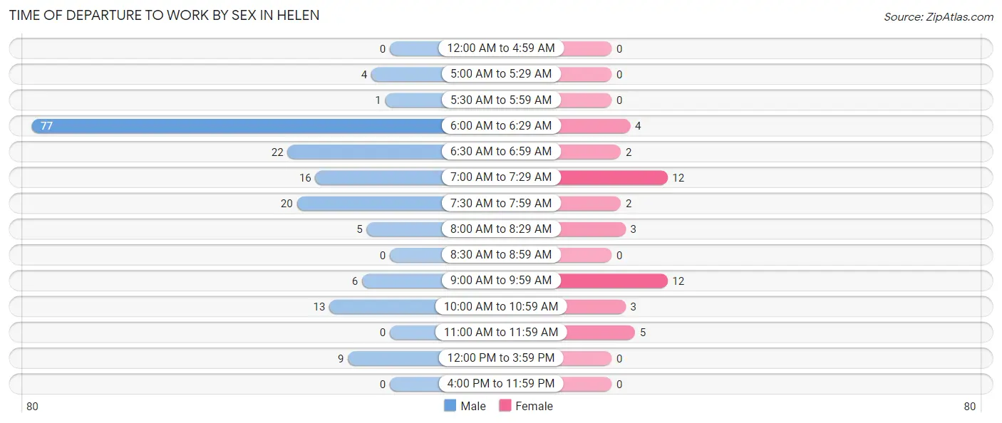 Time of Departure to Work by Sex in Helen