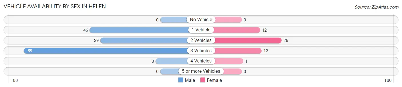 Vehicle Availability by Sex in Helen