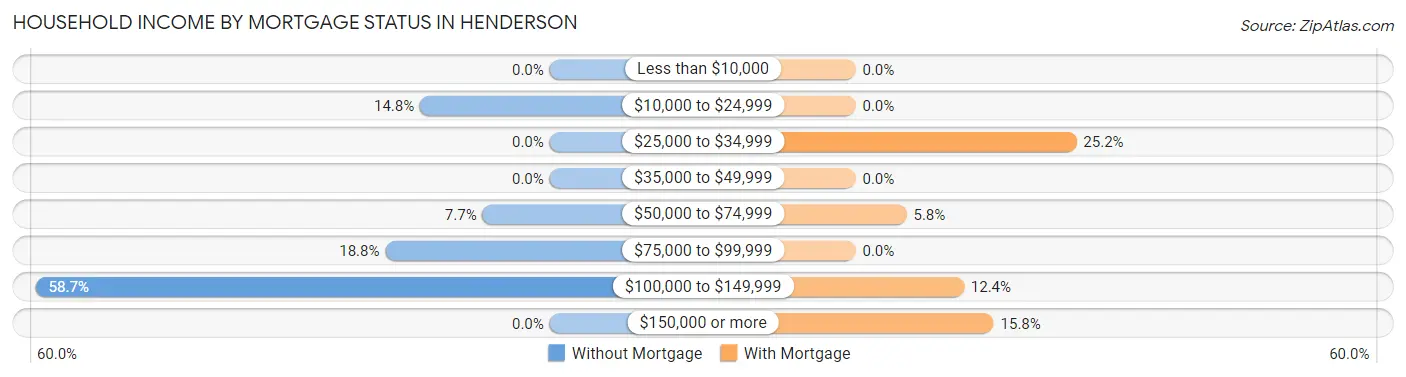 Household Income by Mortgage Status in Henderson