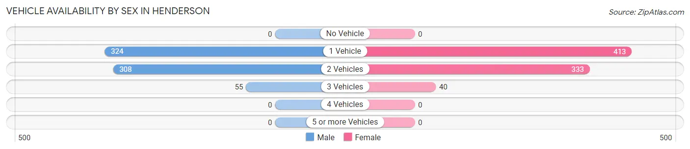 Vehicle Availability by Sex in Henderson