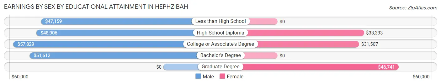 Earnings by Sex by Educational Attainment in Hephzibah