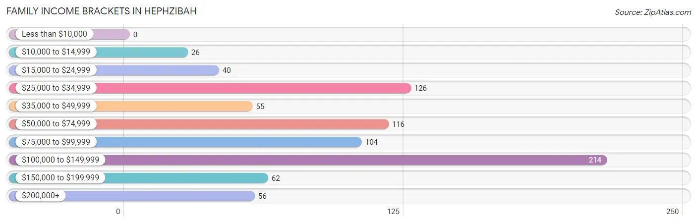 Family Income Brackets in Hephzibah